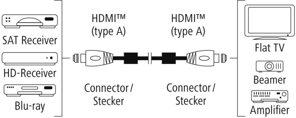 Кабель аудио-видео Hama Premium HDMI (m)-HDMI (m) 1.5м черный 5зв (00122210)
Кабель аудио-видео Hama Premium HDMI (m)-HDMI (m) 1.5м черный 5зв (00122210)