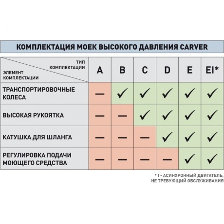 Минимойка Carver CW-1400A 1400Вт (01.023.00007) - фото 2