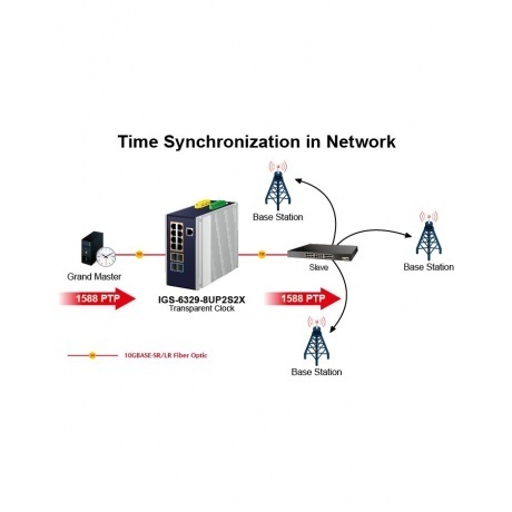 Коммутатор Planet IGS-6329-8UP2S2X - фото 10
