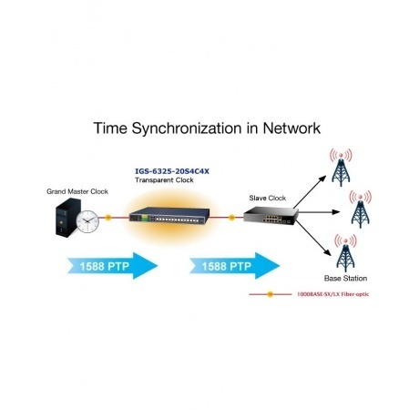Коммутатор Planet IGS-6325-20S4C4X - фото 5