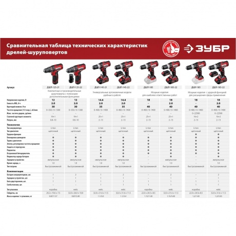 Дрель-шуруповерт ЗУБР С1, 14.4 В, 35 Н·м, 2 АКБ (2 А·ч),  кейс (ДШЛ-145-22) - фото 21