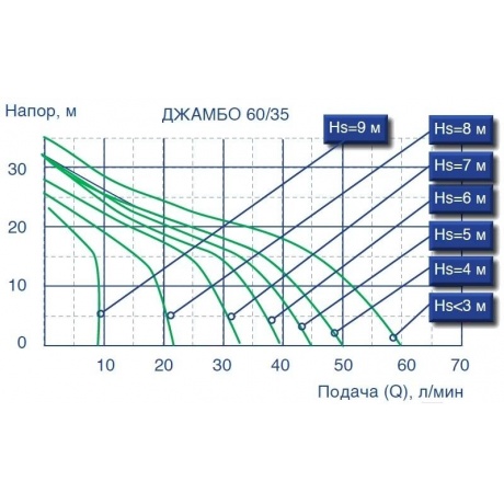 Насос поверхностный Джилекс Джамбо 60/35 Н - фото 3