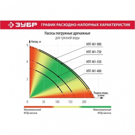 Насос погружной дренажный Зубр Мастер М1 НПГ-М1-550 - фото 9