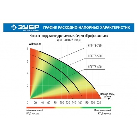 Насос погружной дренажный Зубр Профессионал Т3 НПГ-Т3-400 - фото 11