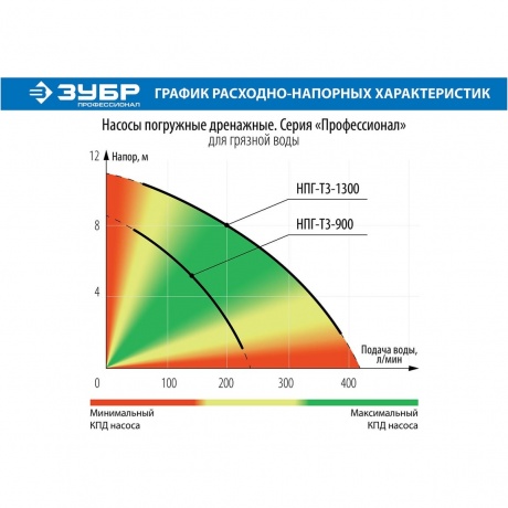 Насос погружной дренажный Зубр Профессионал Т3 НПГ-Т3-550 - фото 12