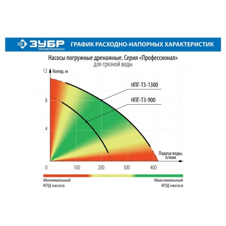 Насос погружной дренажный Зубр Профессионал Т3 НПГ-Т3-900 - фото 12