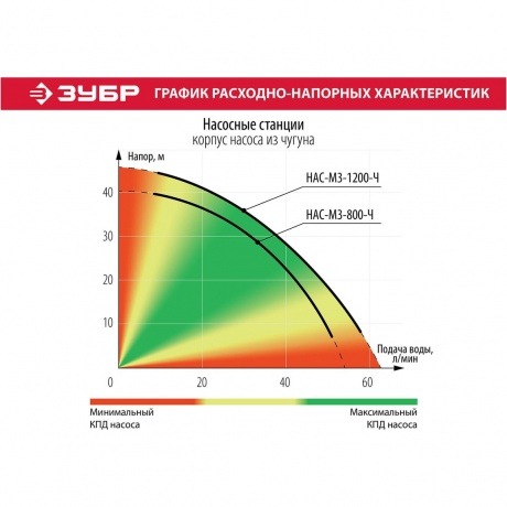 Станция насосная Зубр НАС-М3-800-Ч - фото 8