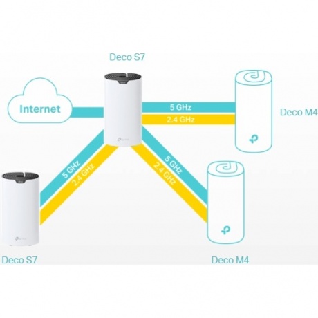Wi-Fi MESH система TP-Link Deco S7(3-pack) - фото 7