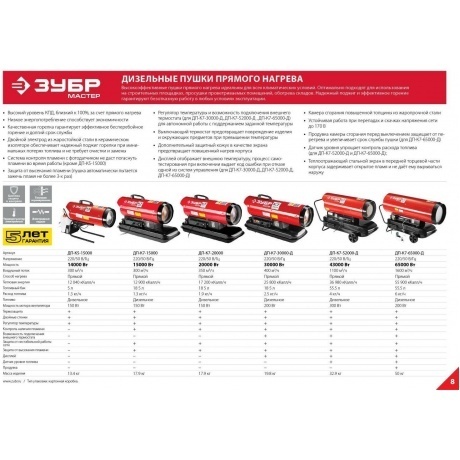 Пушка тепловая Зубр Мастер ДП-К7-15000 - фото 7