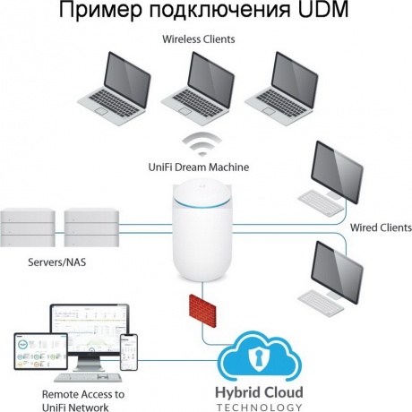 Точка доступа Ubiquiti UniFi Dream Machine (UDM) - фото 4